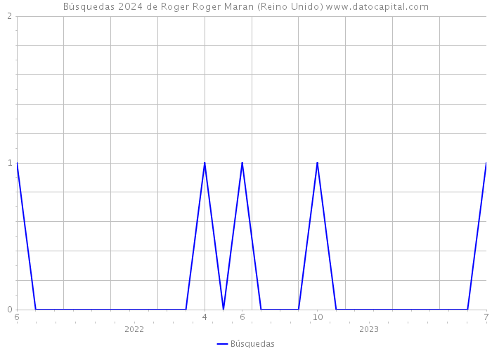 Búsquedas 2024 de Roger Roger Maran (Reino Unido) 