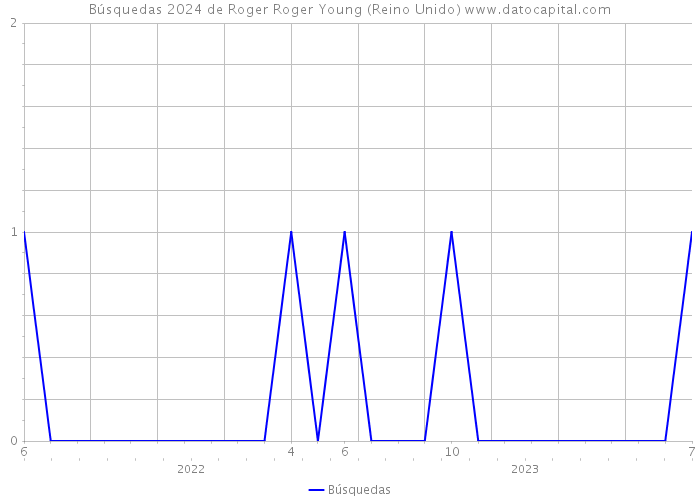 Búsquedas 2024 de Roger Roger Young (Reino Unido) 