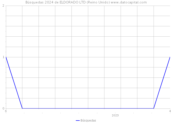 Búsquedas 2024 de ELDORADO LTD (Reino Unido) 