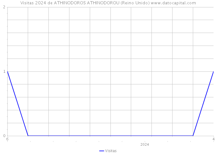 Visitas 2024 de ATHINODOROS ATHINODOROU (Reino Unido) 