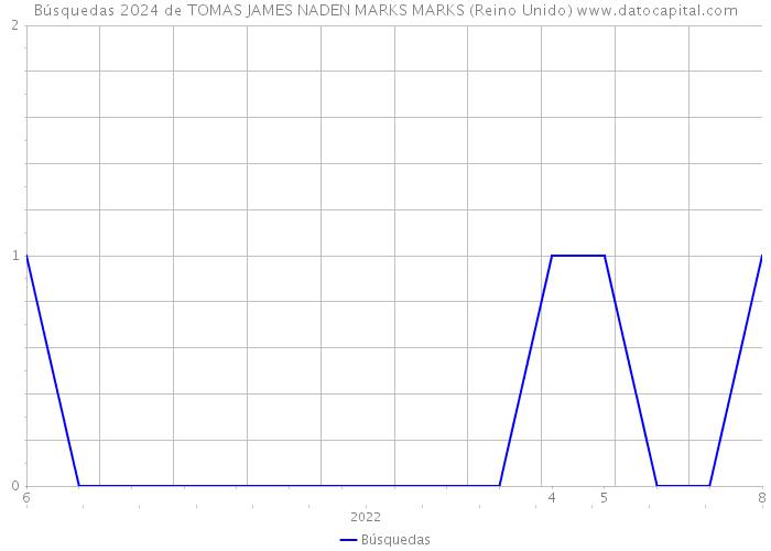 Búsquedas 2024 de TOMAS JAMES NADEN MARKS MARKS (Reino Unido) 