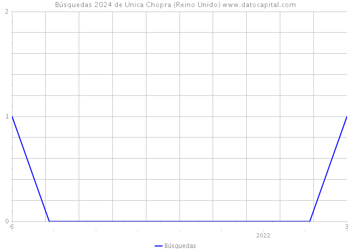 Búsquedas 2024 de Unica Chopra (Reino Unido) 
