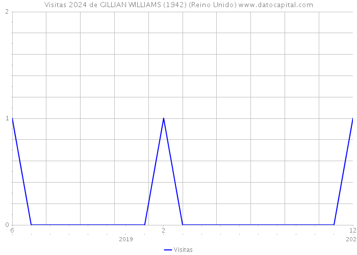 Visitas 2024 de GILLIAN WILLIAMS (1942) (Reino Unido) 