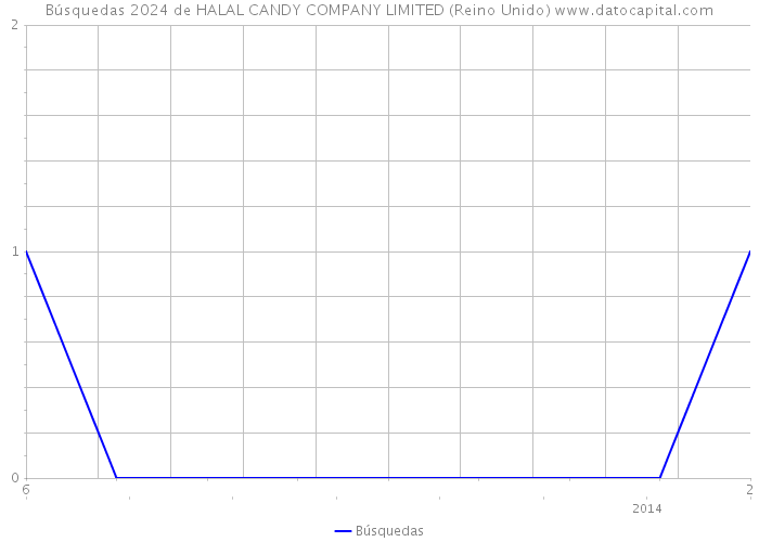 Búsquedas 2024 de HALAL CANDY COMPANY LIMITED (Reino Unido) 