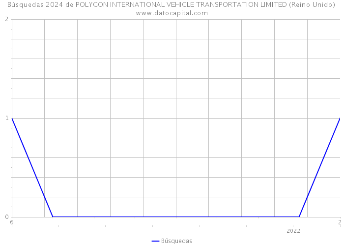 Búsquedas 2024 de POLYGON INTERNATIONAL VEHICLE TRANSPORTATION LIMITED (Reino Unido) 