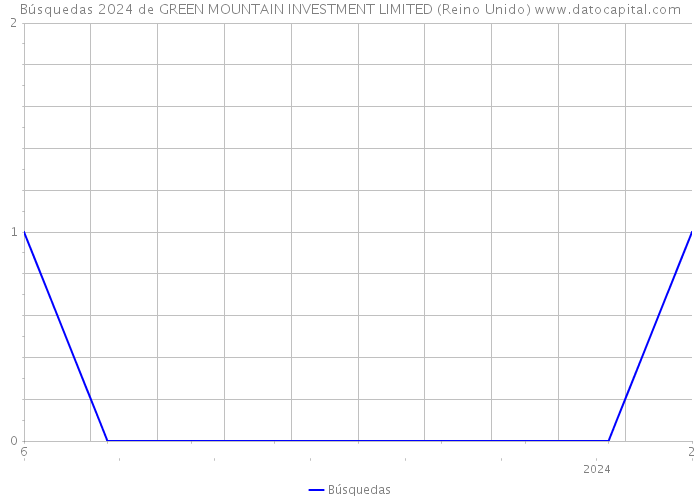 Búsquedas 2024 de GREEN MOUNTAIN INVESTMENT LIMITED (Reino Unido) 