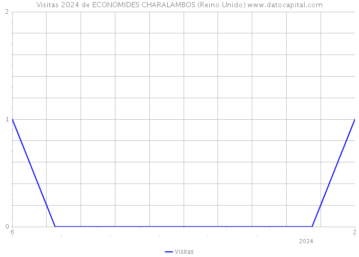 Visitas 2024 de ECONOMIDES CHARALAMBOS (Reino Unido) 