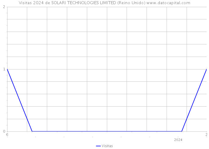 Visitas 2024 de SOLARI TECHNOLOGIES LIMITED (Reino Unido) 