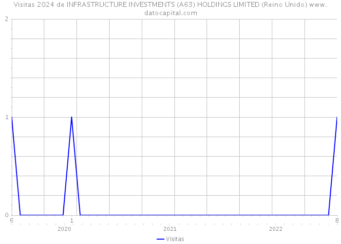 Visitas 2024 de INFRASTRUCTURE INVESTMENTS (A63) HOLDINGS LIMITED (Reino Unido) 