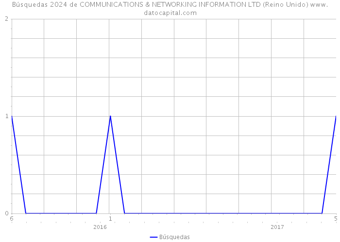Búsquedas 2024 de COMMUNICATIONS & NETWORKING INFORMATION LTD (Reino Unido) 