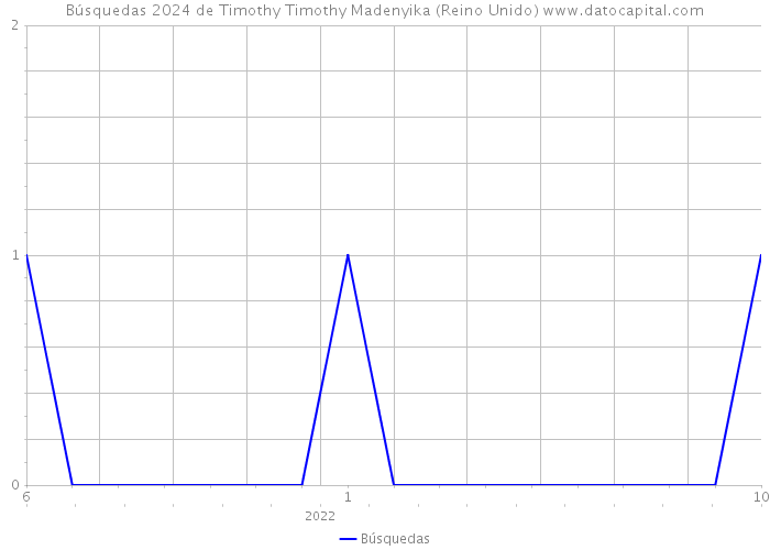 Búsquedas 2024 de Timothy Timothy Madenyika (Reino Unido) 