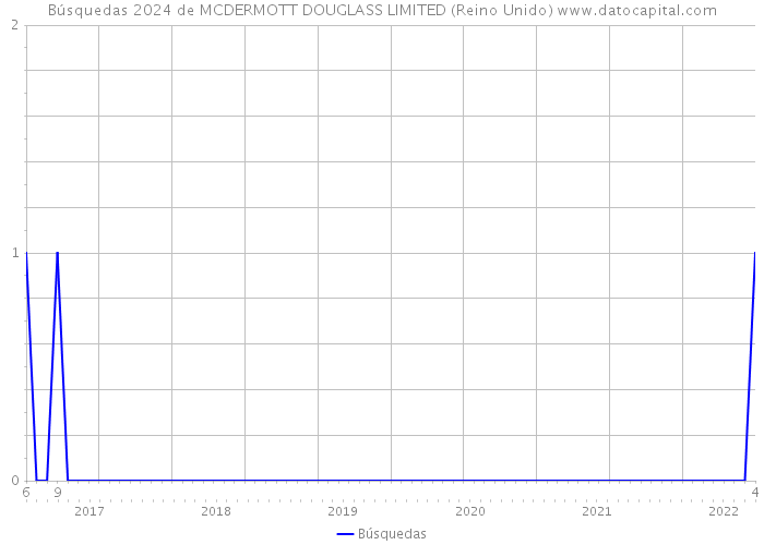 Búsquedas 2024 de MCDERMOTT DOUGLASS LIMITED (Reino Unido) 