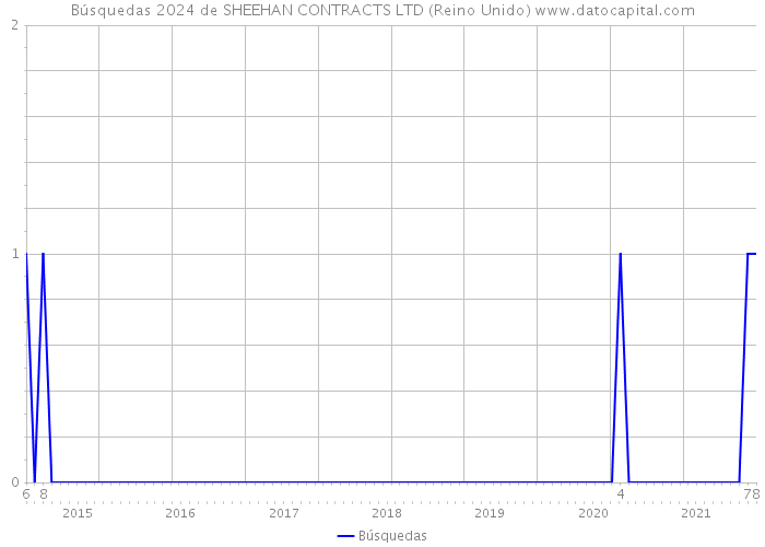 Búsquedas 2024 de SHEEHAN CONTRACTS LTD (Reino Unido) 