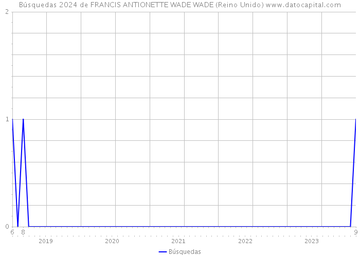 Búsquedas 2024 de FRANCIS ANTIONETTE WADE WADE (Reino Unido) 