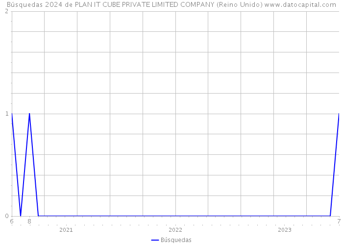 Búsquedas 2024 de PLAN IT CUBE PRIVATE LIMITED COMPANY (Reino Unido) 