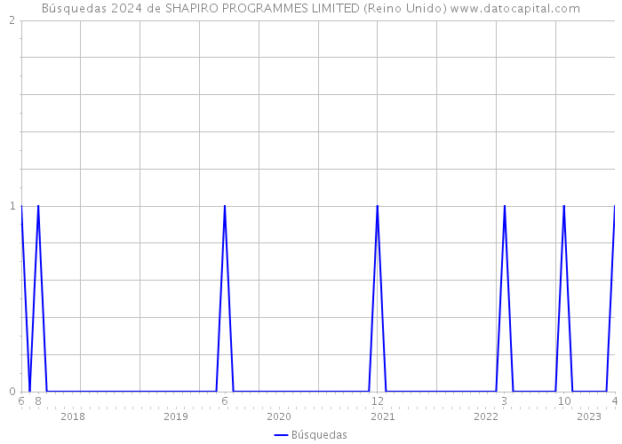 Búsquedas 2024 de SHAPIRO PROGRAMMES LIMITED (Reino Unido) 
