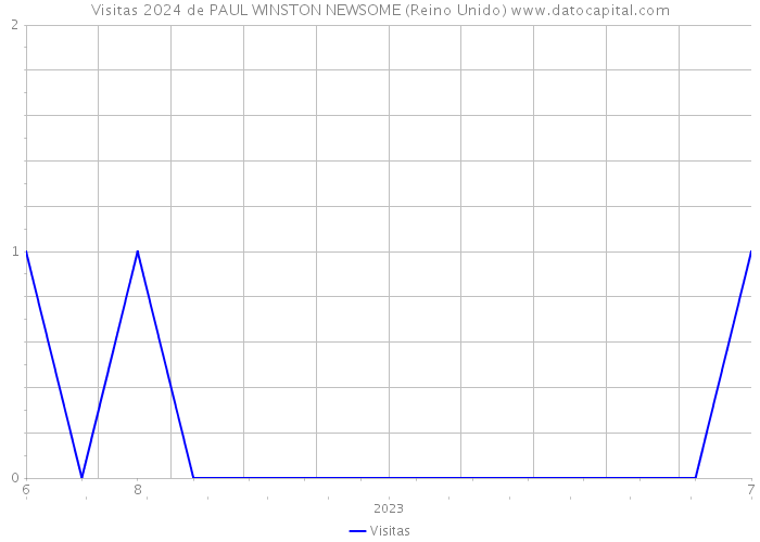 Visitas 2024 de PAUL WINSTON NEWSOME (Reino Unido) 