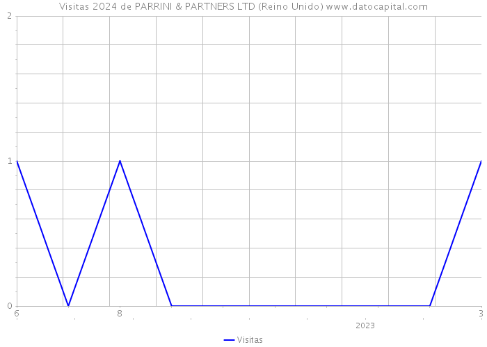 Visitas 2024 de PARRINI & PARTNERS LTD (Reino Unido) 