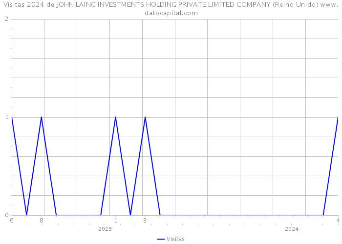 Visitas 2024 de JOHN LAING INVESTMENTS HOLDING PRIVATE LIMITED COMPANY (Reino Unido) 