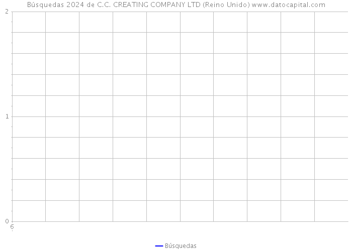 Búsquedas 2024 de C.C. CREATING COMPANY LTD (Reino Unido) 