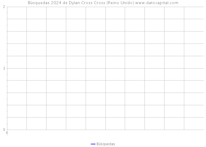 Búsquedas 2024 de Dylan Cross Cross (Reino Unido) 