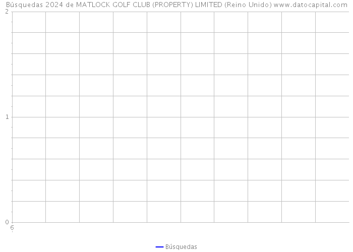 Búsquedas 2024 de MATLOCK GOLF CLUB (PROPERTY) LIMITED (Reino Unido) 