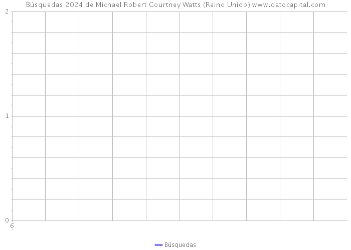 Búsquedas 2024 de Michael Robert Courtney Watts (Reino Unido) 