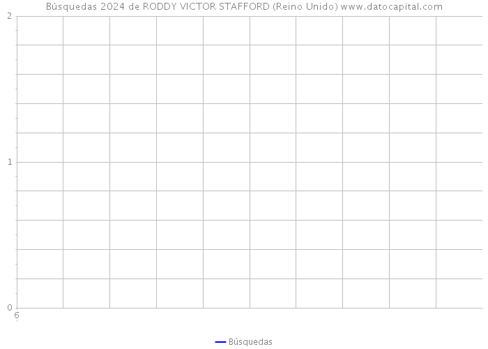 Búsquedas 2024 de RODDY VICTOR STAFFORD (Reino Unido) 