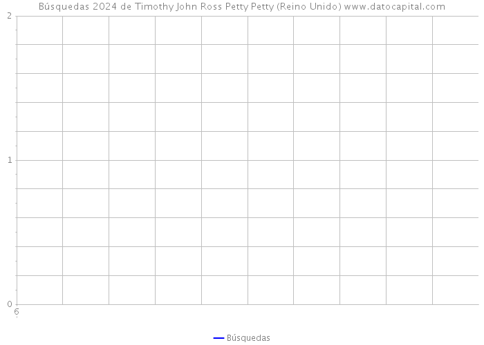 Búsquedas 2024 de Timothy John Ross Petty Petty (Reino Unido) 