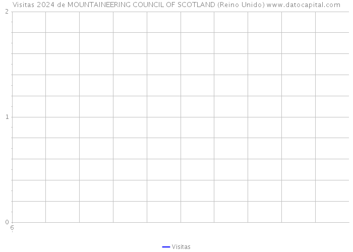 Visitas 2024 de MOUNTAINEERING COUNCIL OF SCOTLAND (Reino Unido) 