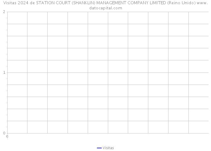 Visitas 2024 de STATION COURT (SHANKLIN) MANAGEMENT COMPANY LIMITED (Reino Unido) 
