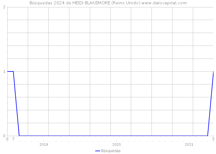 Búsquedas 2024 de HEIDI BLAKEMORE (Reino Unido) 