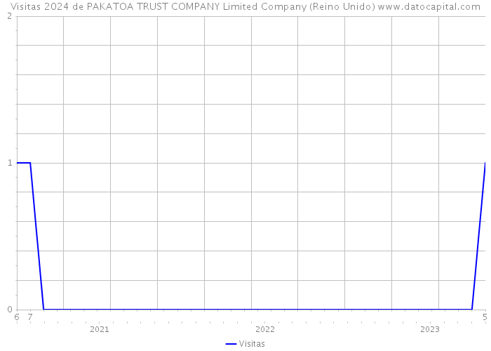 Visitas 2024 de PAKATOA TRUST COMPANY Limited Company (Reino Unido) 