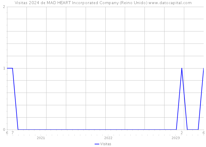 Visitas 2024 de MAD HEART Incorporated Company (Reino Unido) 