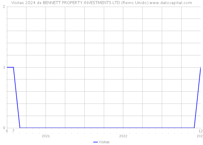 Visitas 2024 de BENNETT PROPERTY INVESTMENTS LTD (Reino Unido) 