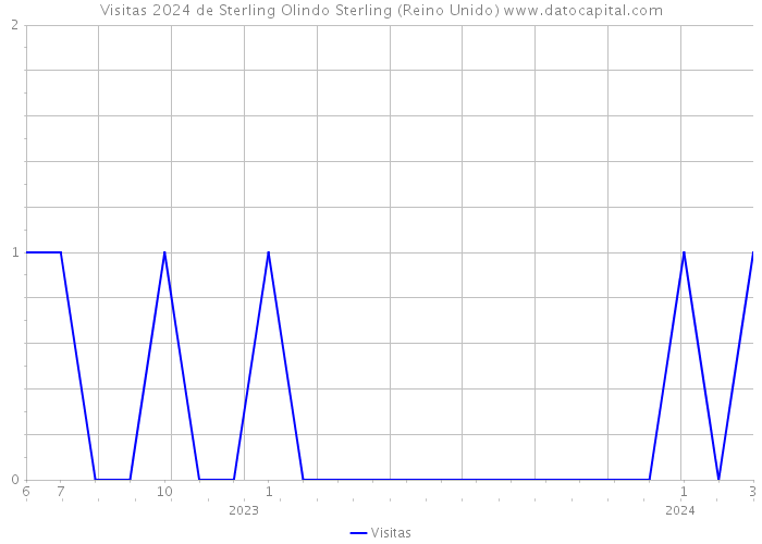 Visitas 2024 de Sterling Olindo Sterling (Reino Unido) 