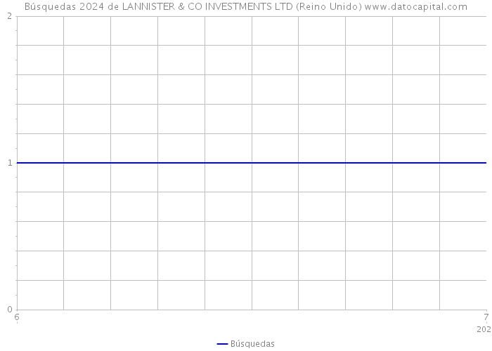 Búsquedas 2024 de LANNISTER & CO INVESTMENTS LTD (Reino Unido) 