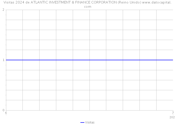 Visitas 2024 de ATLANTIC INVESTMENT & FINANCE CORPORATION (Reino Unido) 