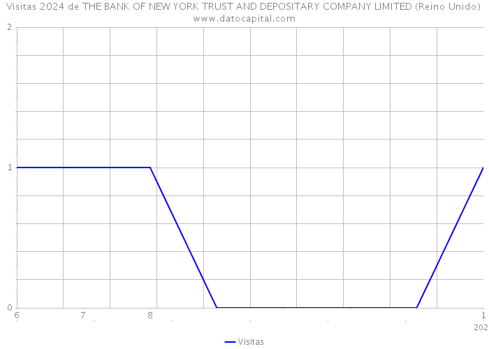 Visitas 2024 de THE BANK OF NEW YORK TRUST AND DEPOSITARY COMPANY LIMITED (Reino Unido) 