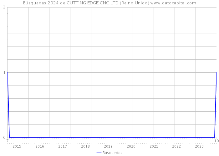 Búsquedas 2024 de CUTTING EDGE CNC LTD (Reino Unido) 