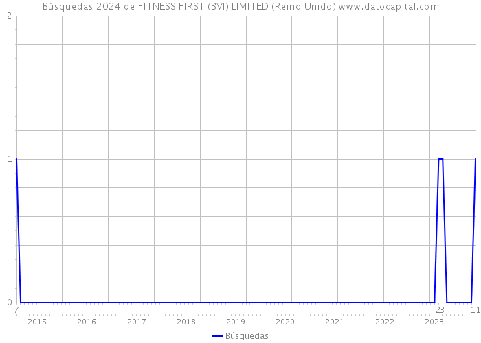 Búsquedas 2024 de FITNESS FIRST (BVI) LIMITED (Reino Unido) 