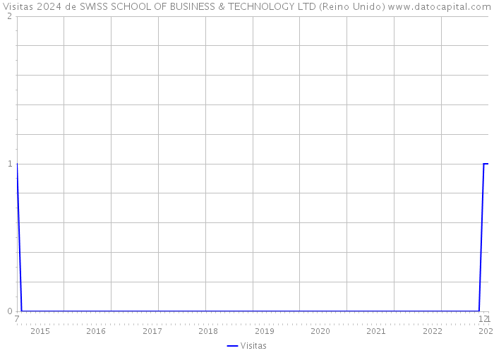 Visitas 2024 de SWISS SCHOOL OF BUSINESS & TECHNOLOGY LTD (Reino Unido) 