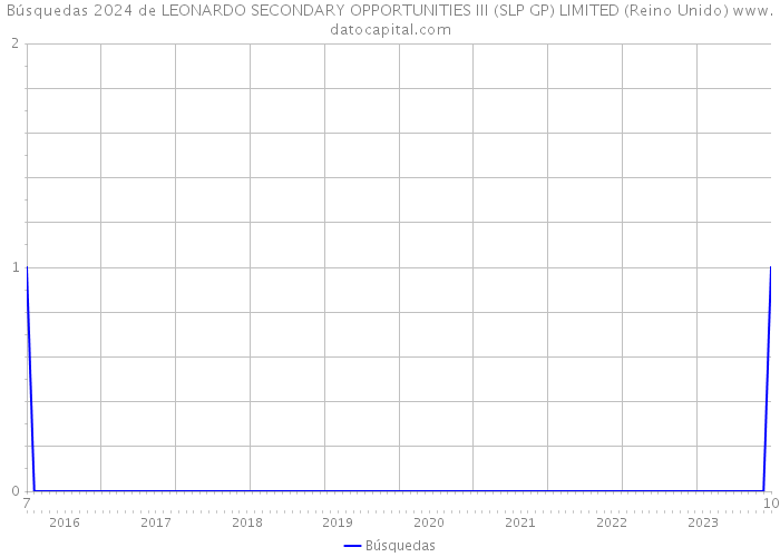 Búsquedas 2024 de LEONARDO SECONDARY OPPORTUNITIES III (SLP GP) LIMITED (Reino Unido) 