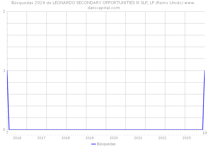 Búsquedas 2024 de LEONARDO SECONDARY OPPORTUNITIES III SLP, LP (Reino Unido) 