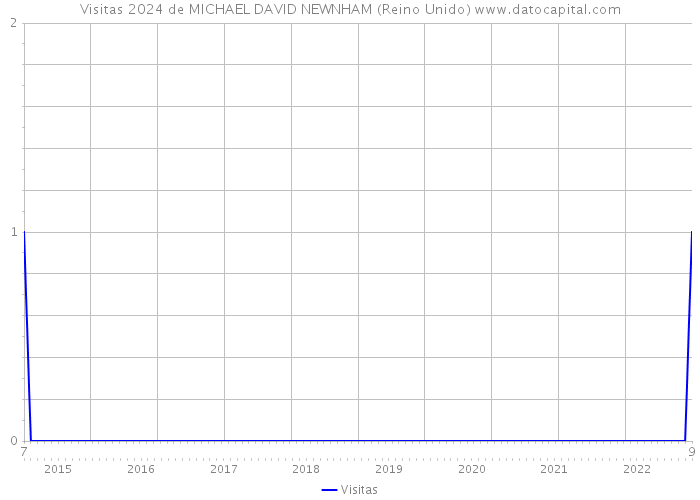 Visitas 2024 de MICHAEL DAVID NEWNHAM (Reino Unido) 