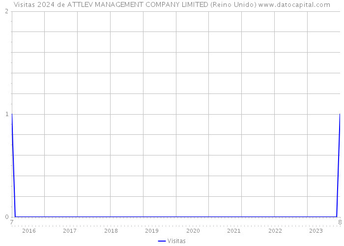 Visitas 2024 de ATTLEV MANAGEMENT COMPANY LIMITED (Reino Unido) 