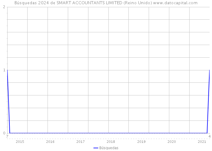 Búsquedas 2024 de SMART ACCOUNTANTS LIMITED (Reino Unido) 
