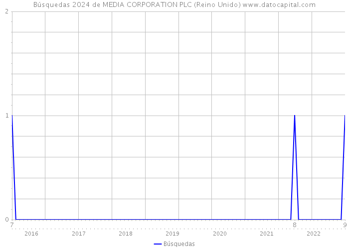 Búsquedas 2024 de MEDIA CORPORATION PLC (Reino Unido) 