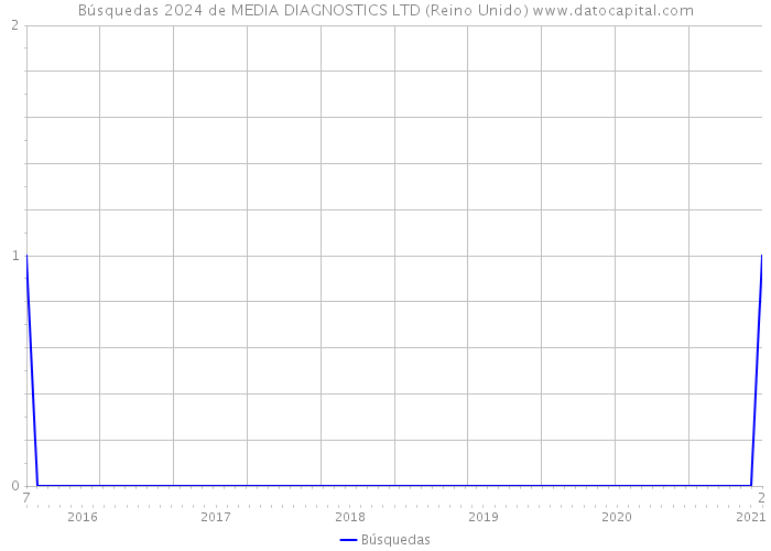 Búsquedas 2024 de MEDIA DIAGNOSTICS LTD (Reino Unido) 