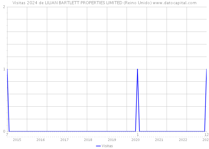 Visitas 2024 de LILIAN BARTLETT PROPERTIES LIMITED (Reino Unido) 